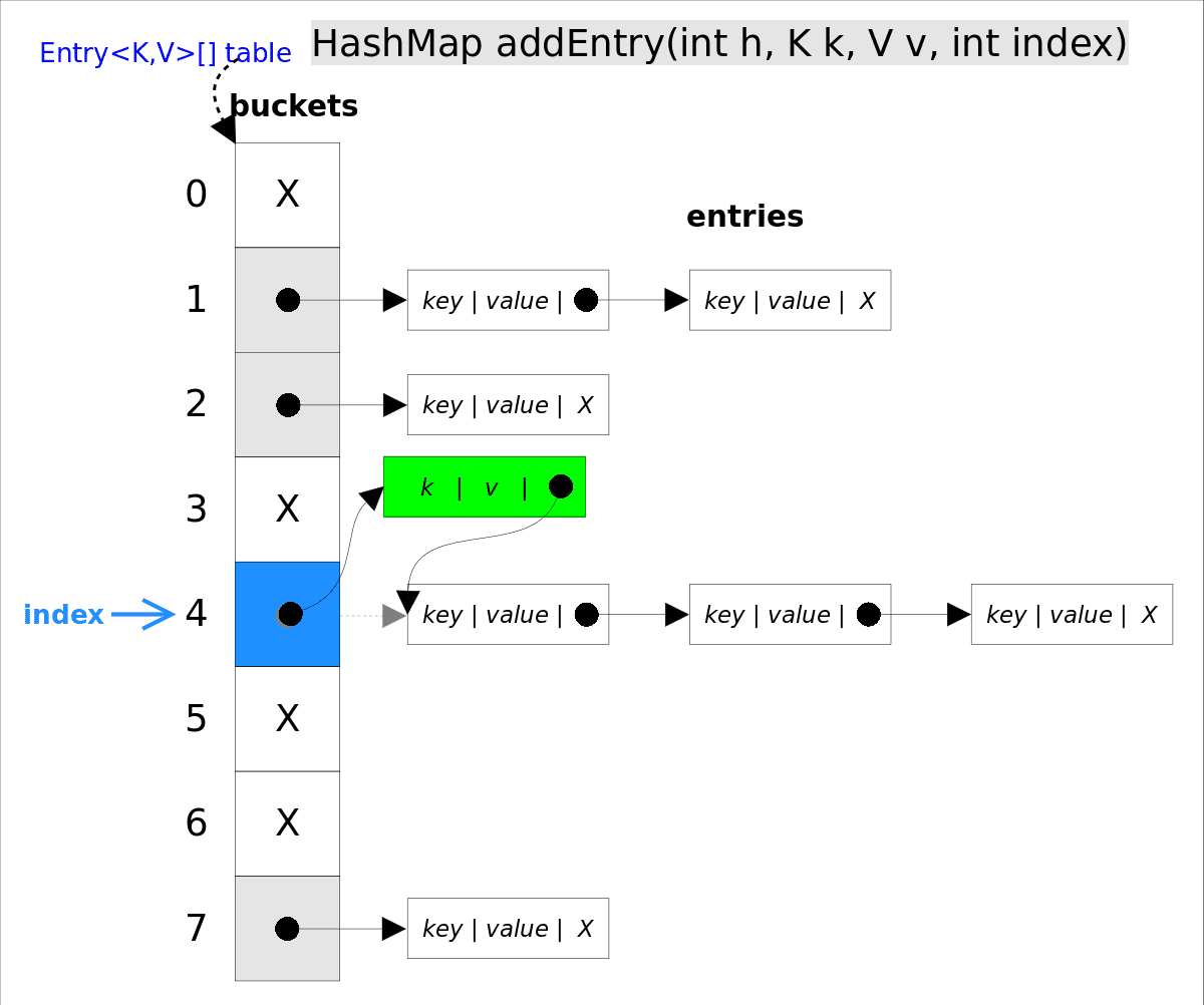 HashMap_addEntry.png