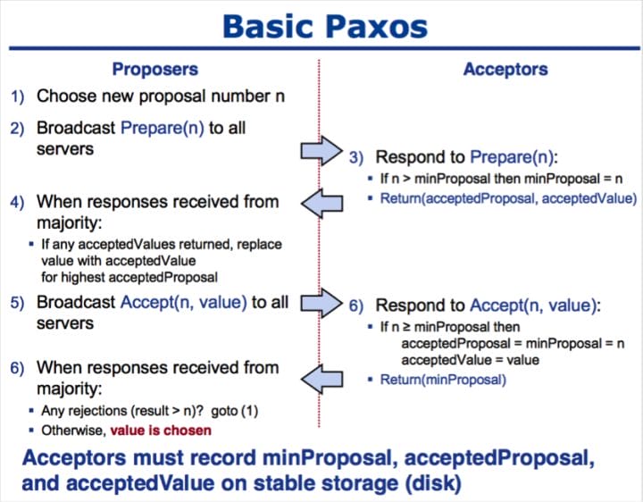 alg-dst-paxos-3.jpg