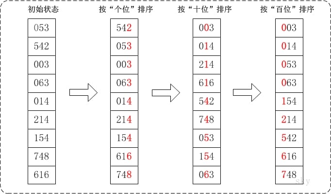 alg-sort-radix-1.jpg
