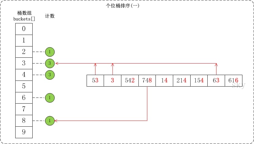 alg-sort-radix-2.jpg