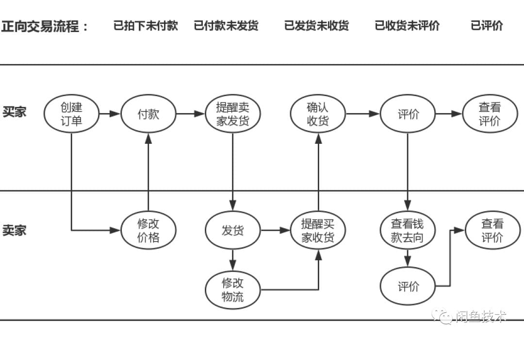 arch-e-jiaoyi-xianyu-2.png