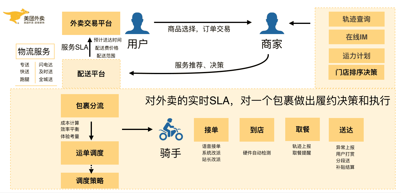 arch-e-meituan-wuliu-1.png