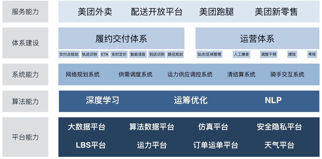 arch-e-meituan-wuliu-2.png