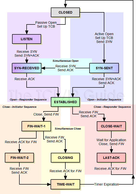 dev-network-tcpip-3.png
