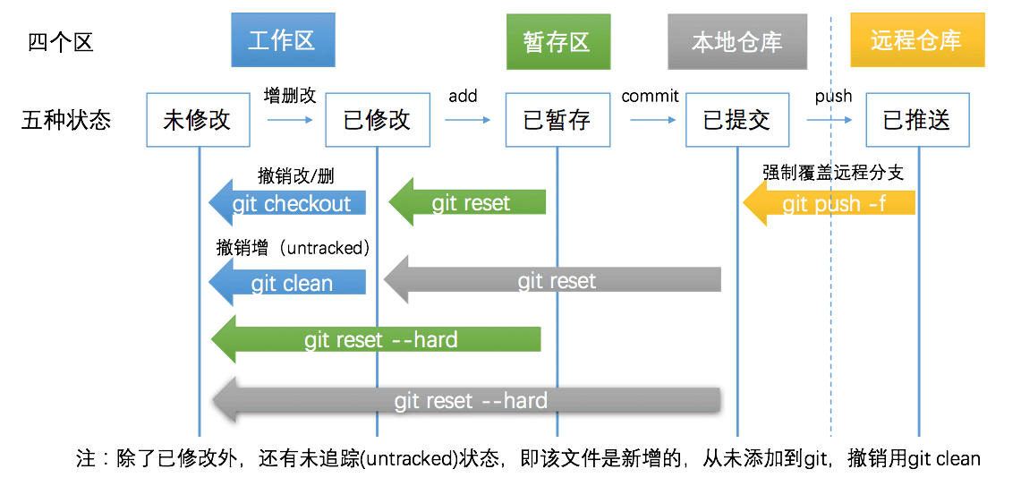 git-five-states.png
