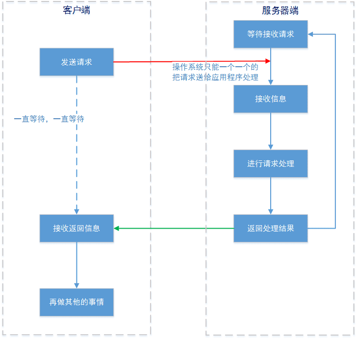 java-io-bio-1.png