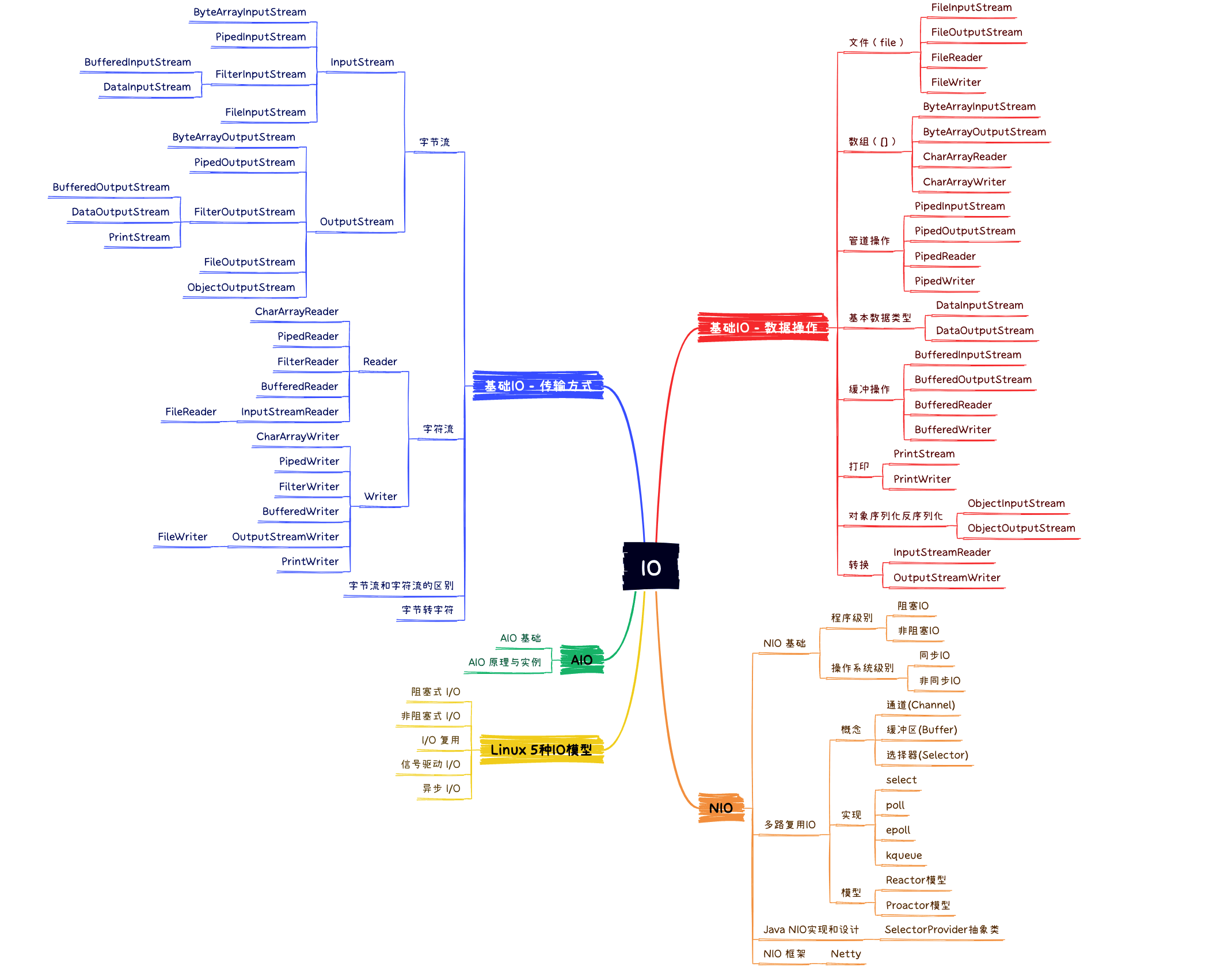 java-io-overview2.png