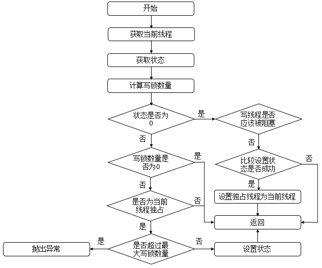 java-thread-x-readwritelock-3.png