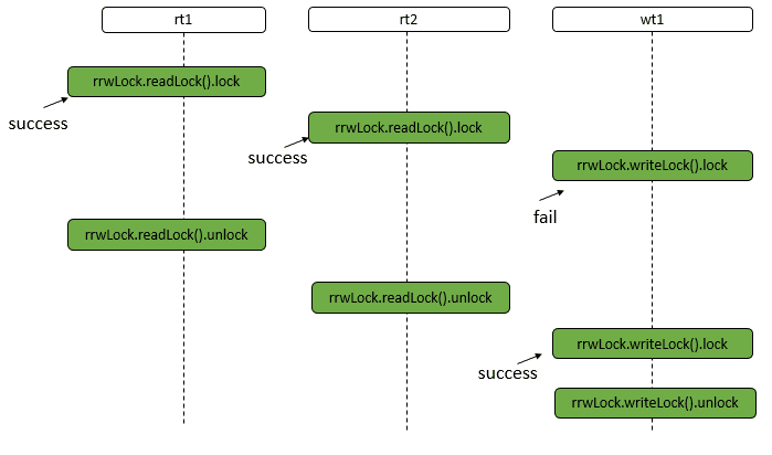 java-thread-x-readwritelock-6.png