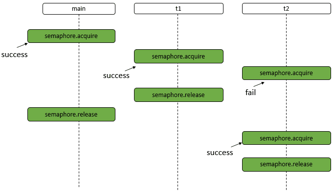 java-thread-x-semaphore-5.png