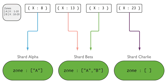 mongo-z-shard-113.png