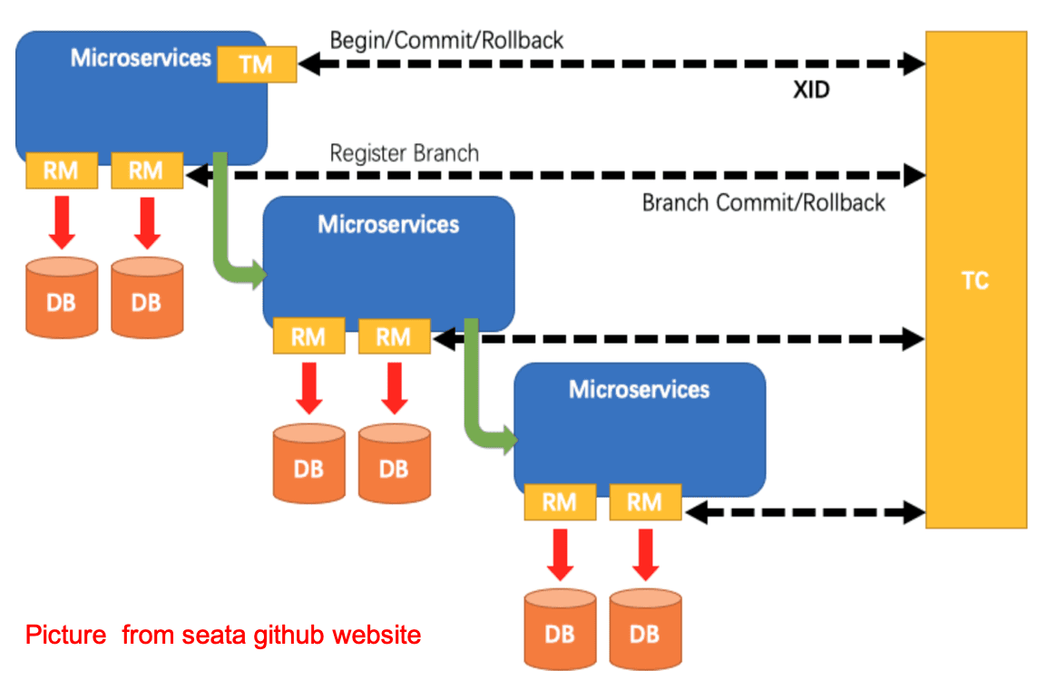 sharding-x-trans-seata-1.png