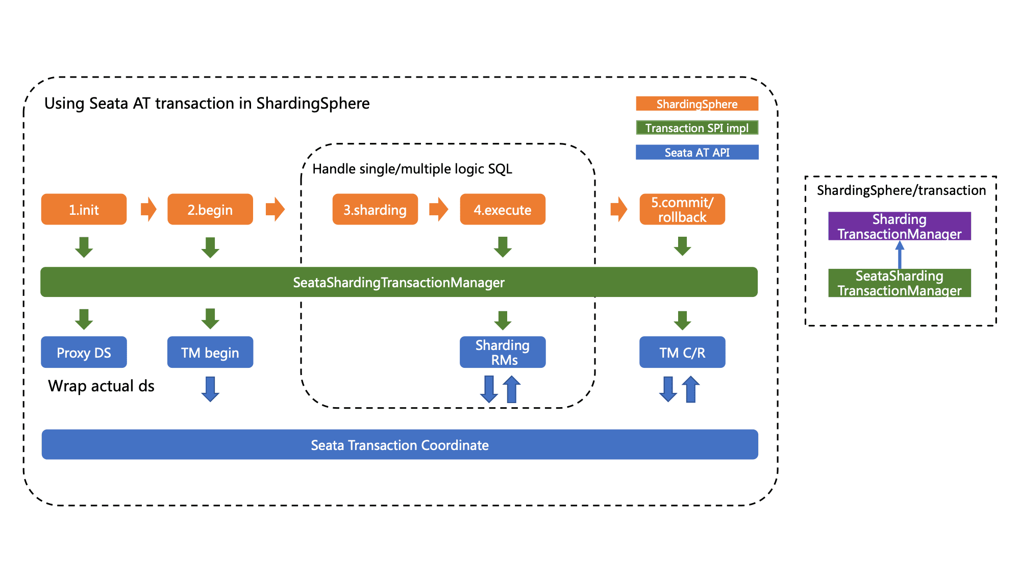 sharding-x-trans-seata-2.png
