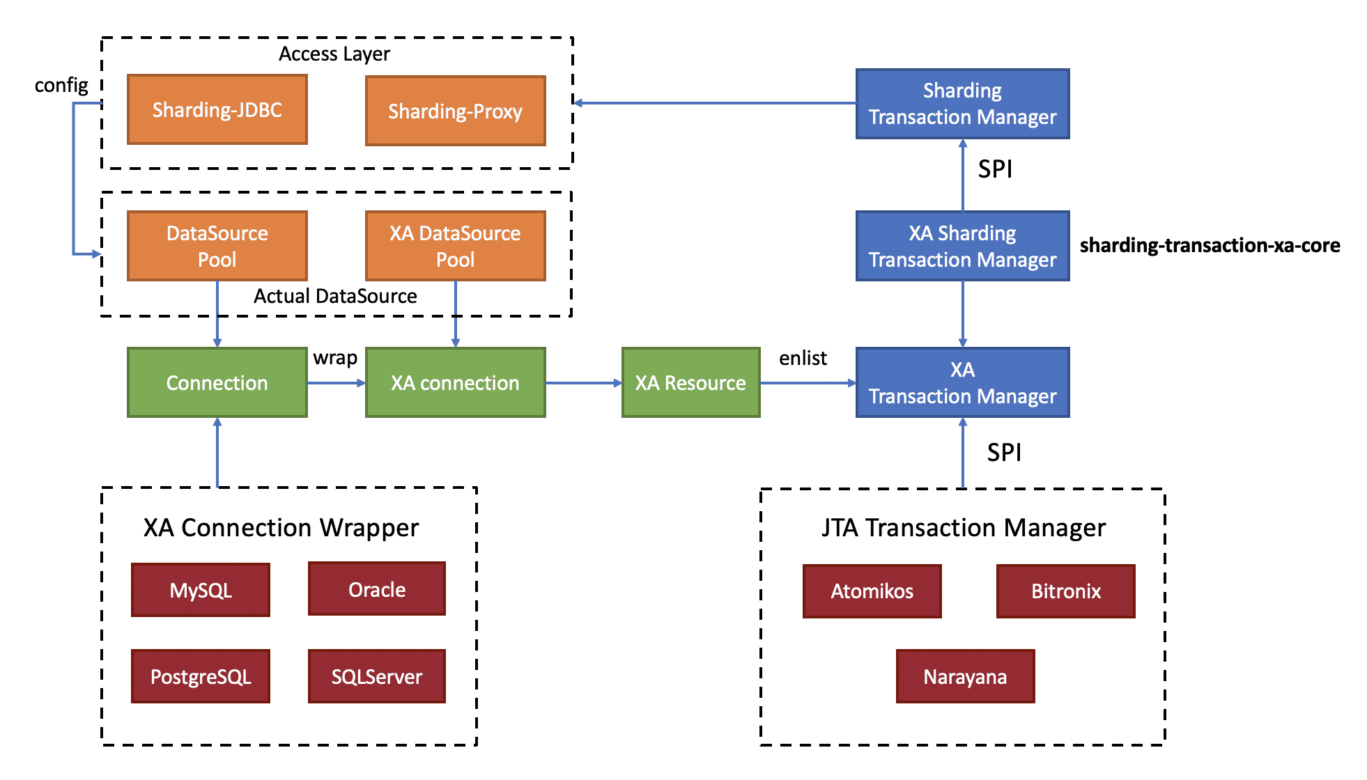sharding-x-trans-xa-1.png
