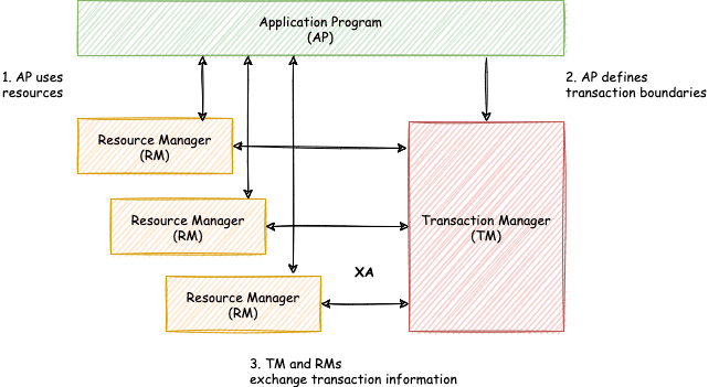 sharding-x-trans-xa-2.png
