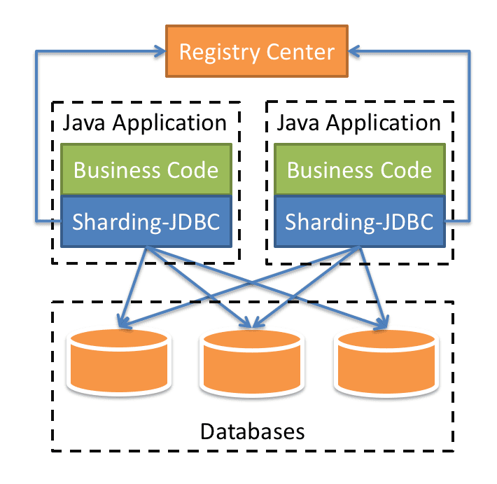 spring-sharding-3.png