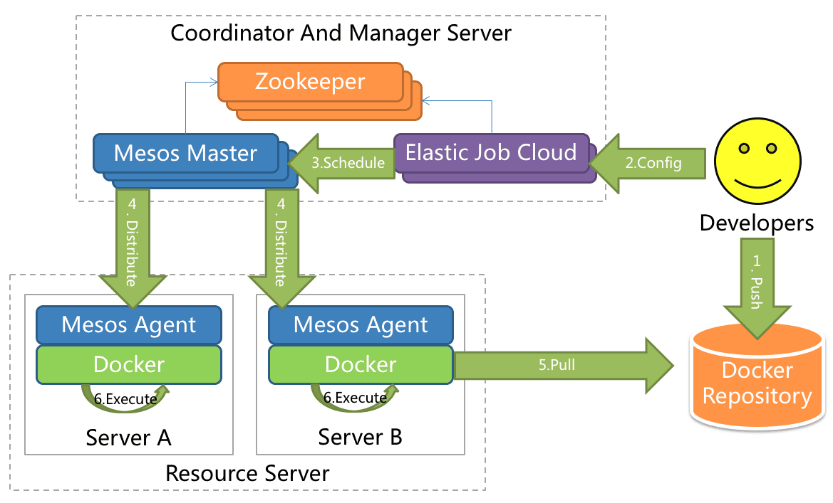 springboot-elasticjob-cloud-1.png