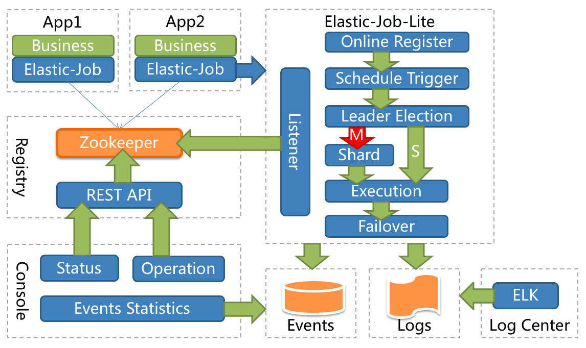 springboot-elasticjob-lite-1.png